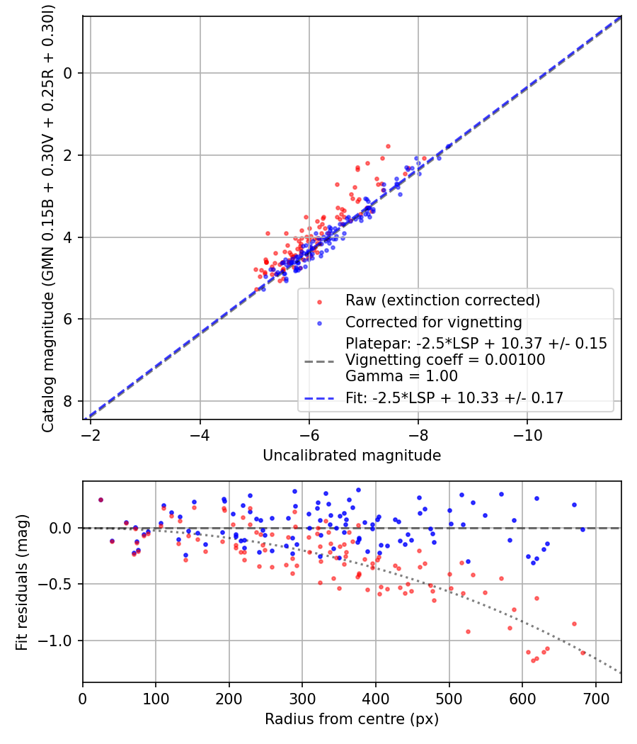 Photometry report