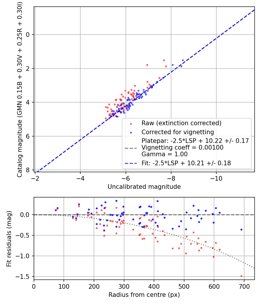 Photometry report