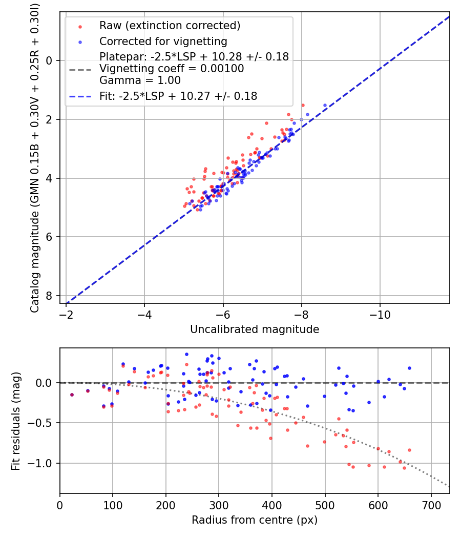 Photometry report