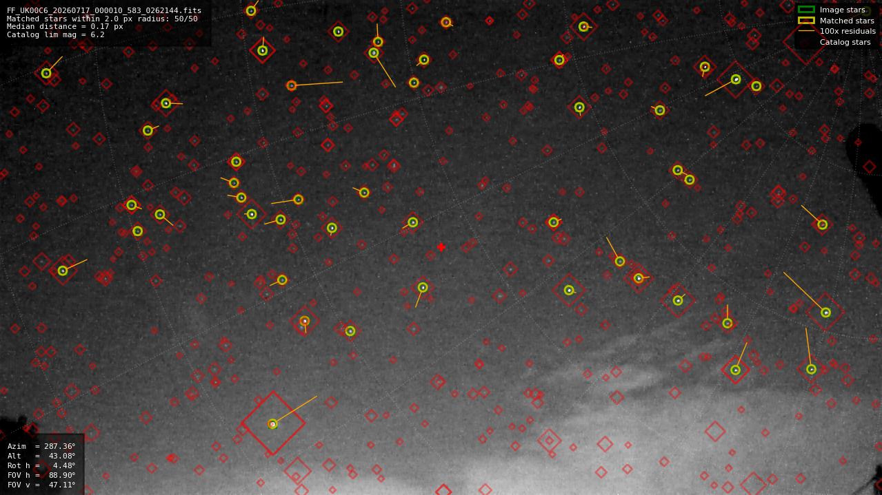 Astrometry report