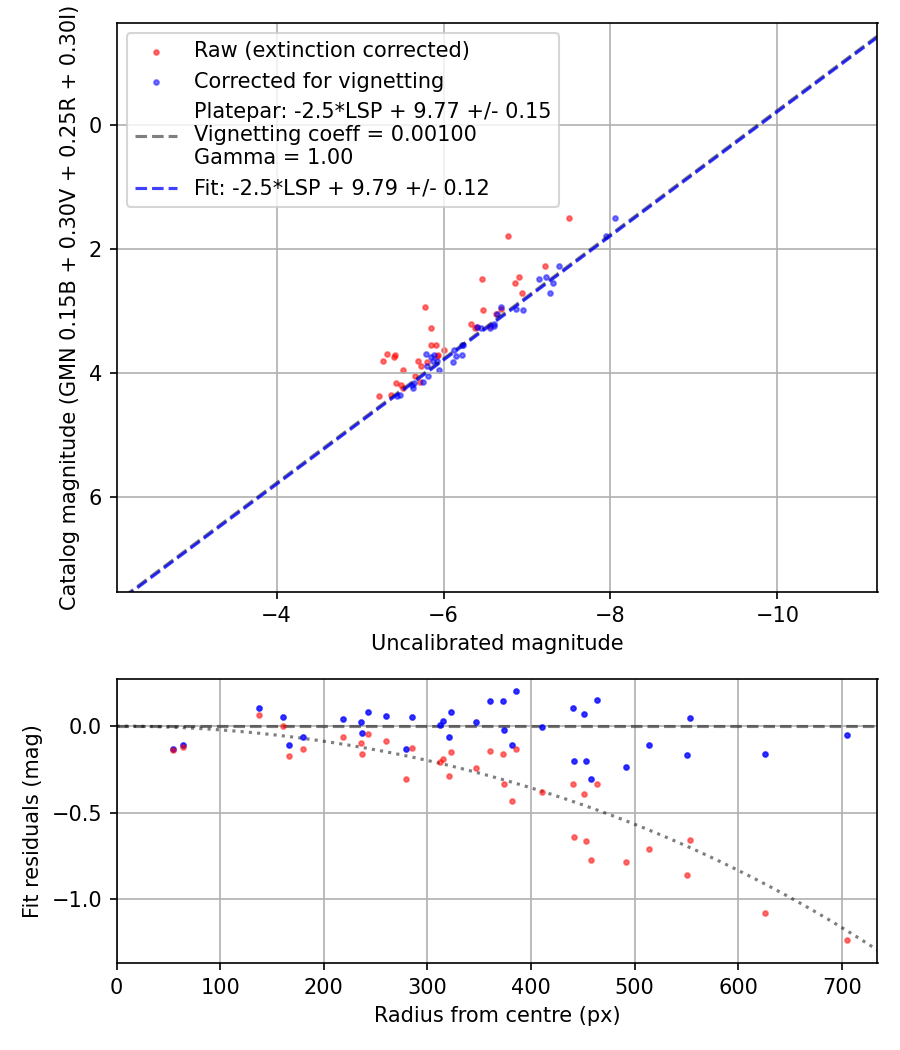 Photometry report