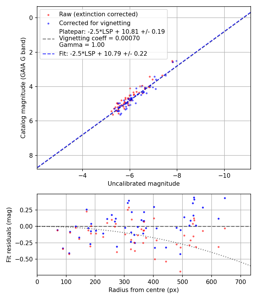 Photometry report