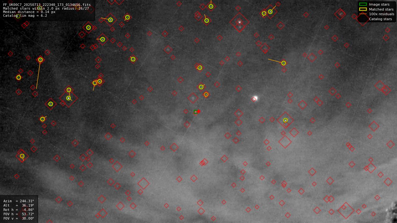 Astrometry report