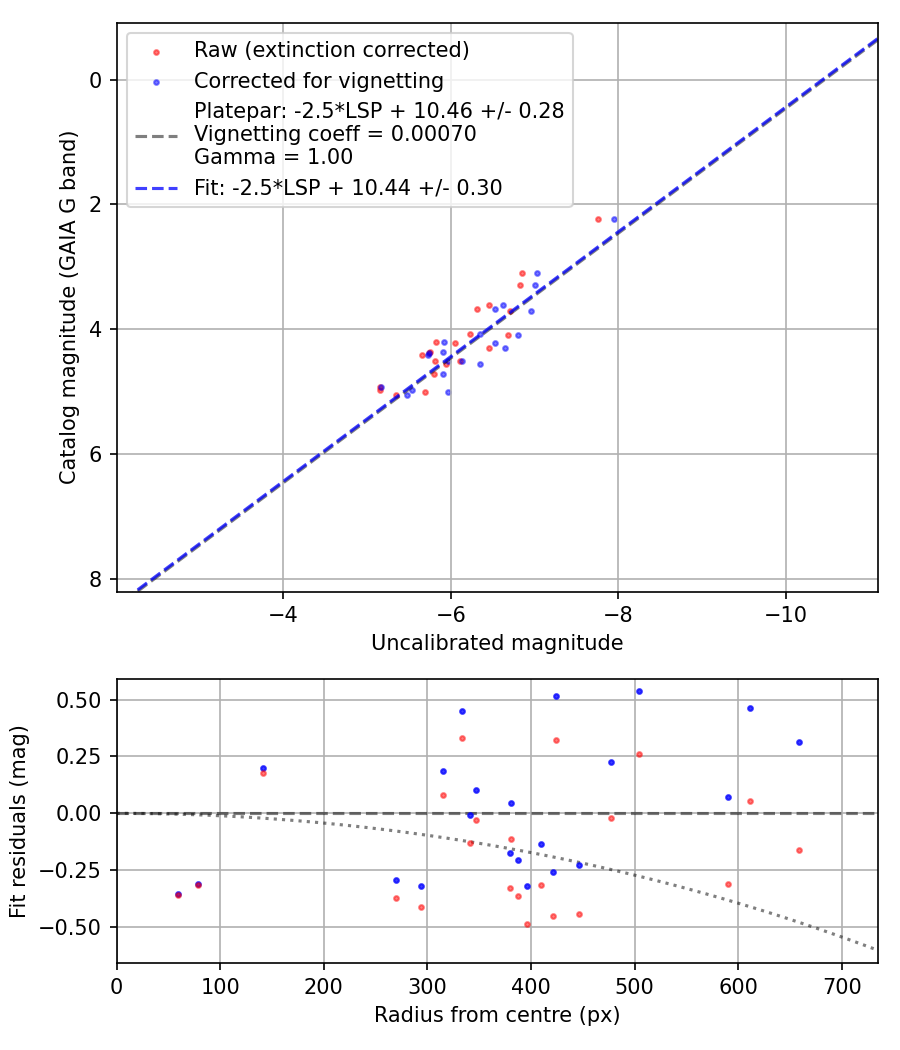 Photometry report