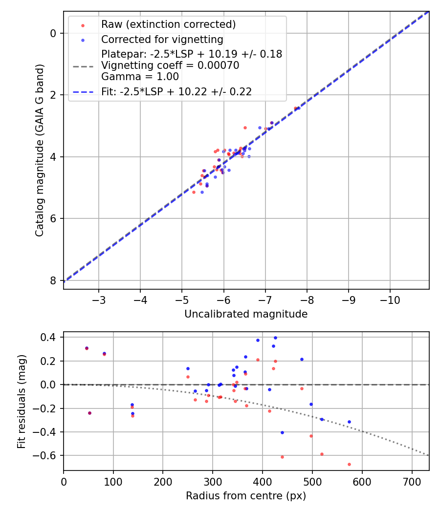 Photometry report