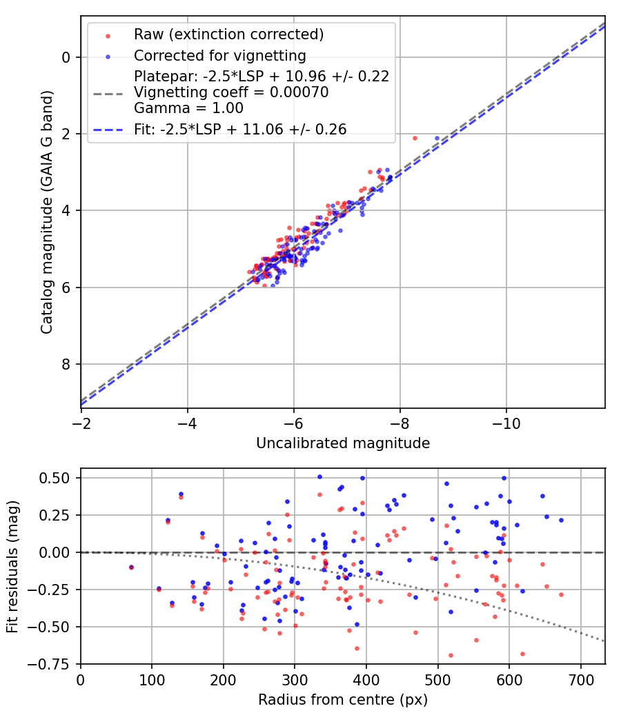 Photometry report