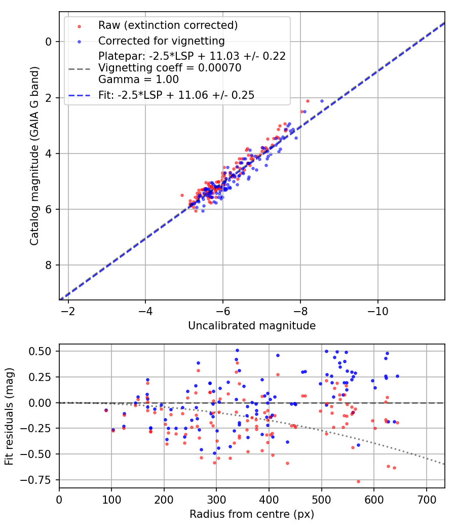 Photometry report