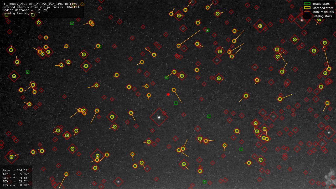 Astrometry report