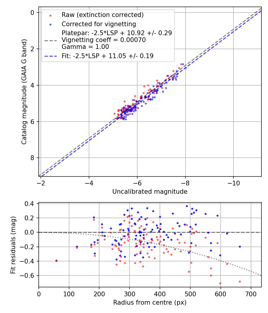 Photometry report