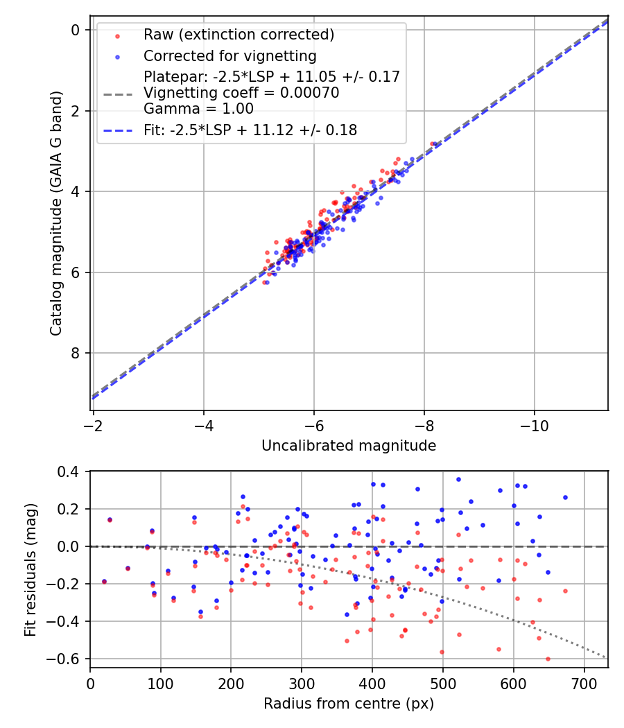 Photometry report