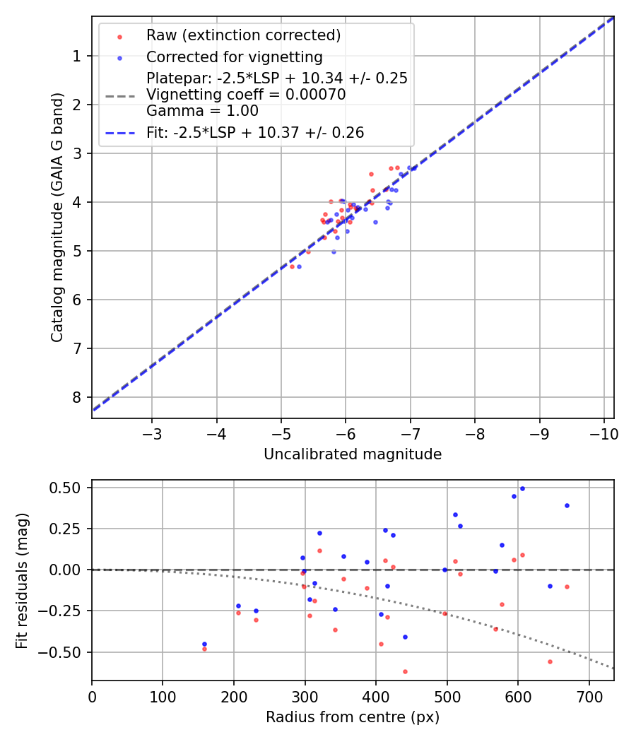 Photometry report