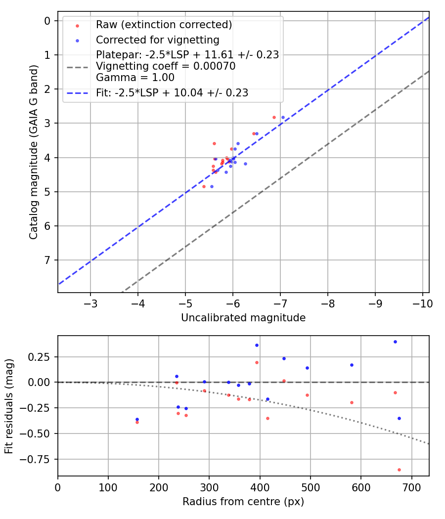 Photometry report
