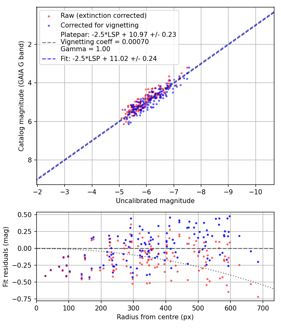 Photometry report