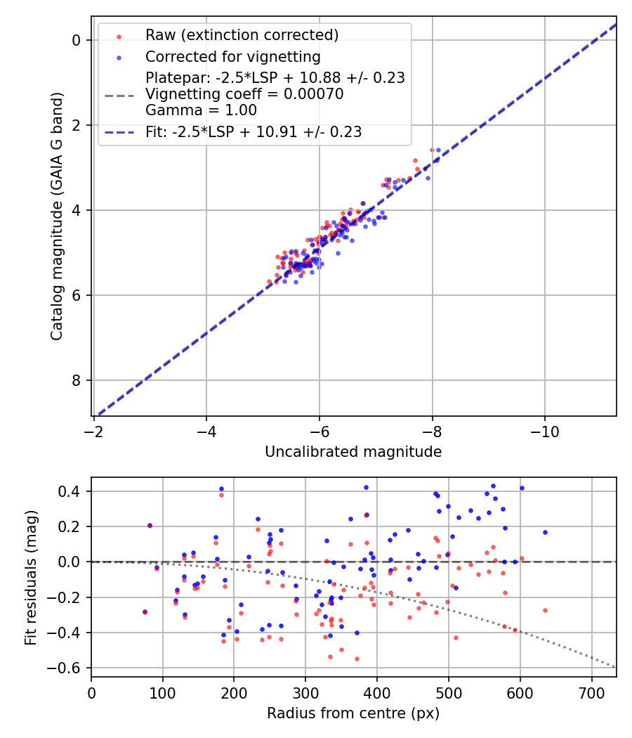 Photometry report