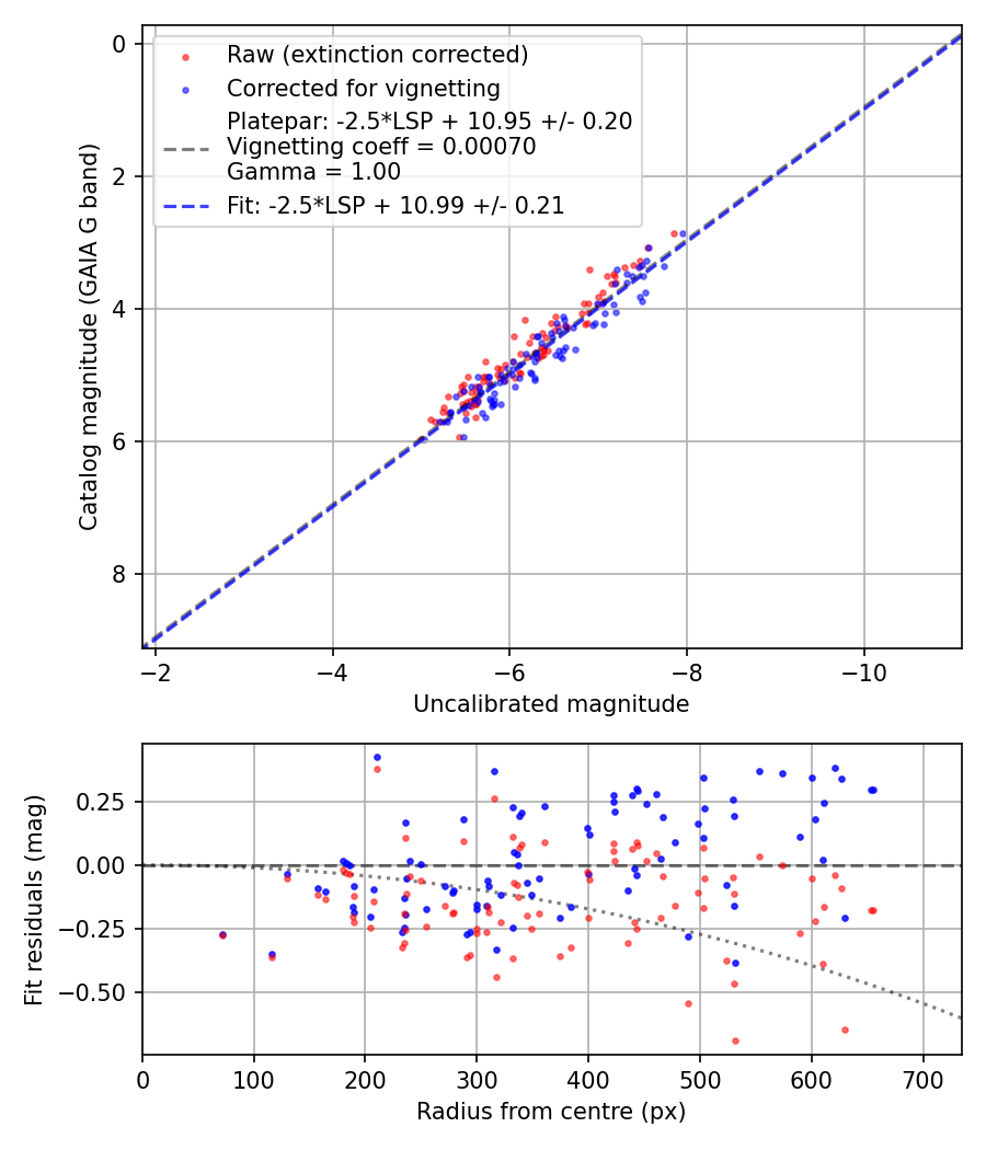 Photometry report