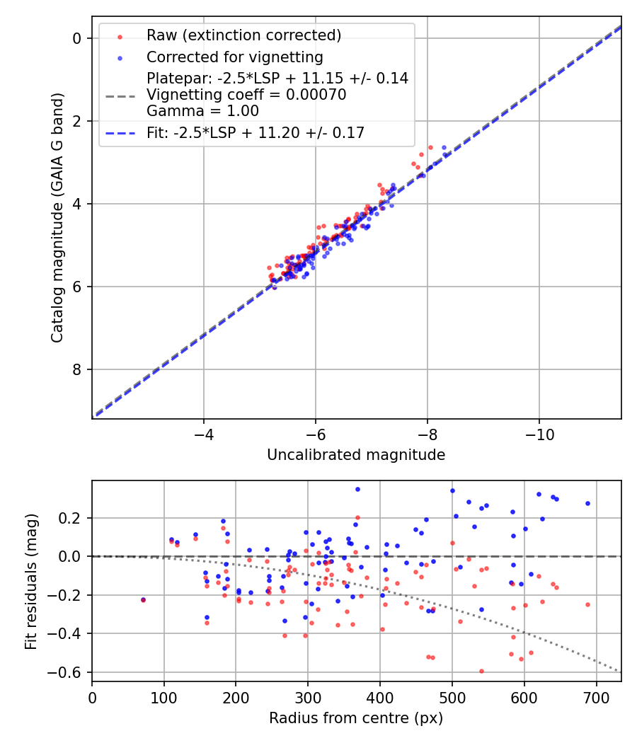Photometry report