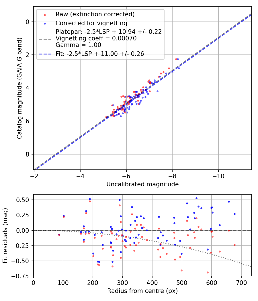 Photometry report