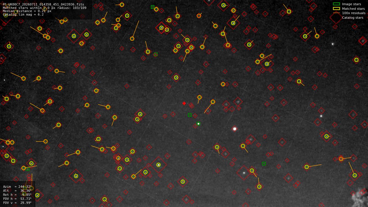Astrometry report