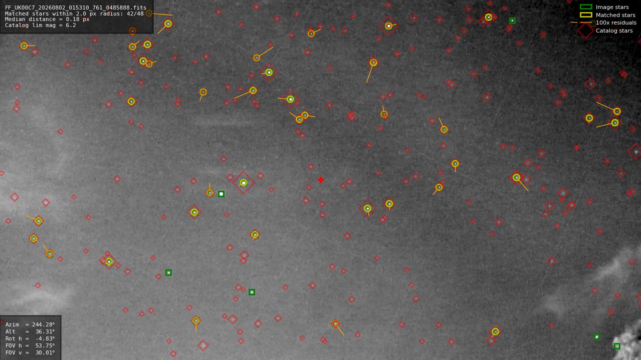 Astrometry report