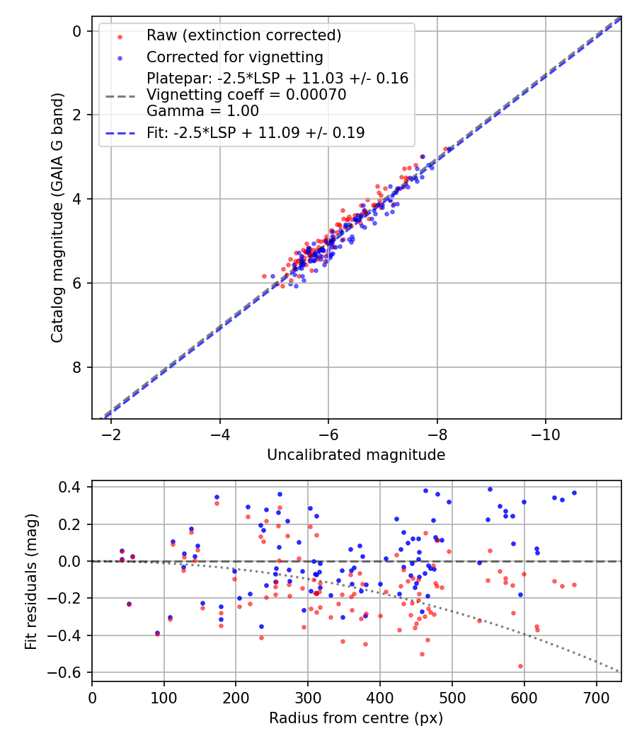 Photometry report