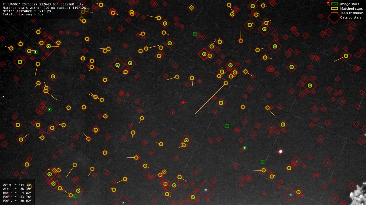 Astrometry report