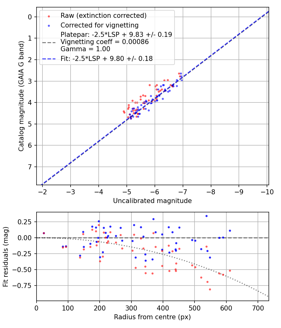 Photometry report