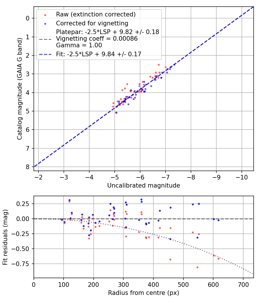 Photometry report