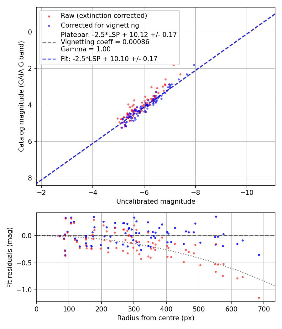 Photometry report