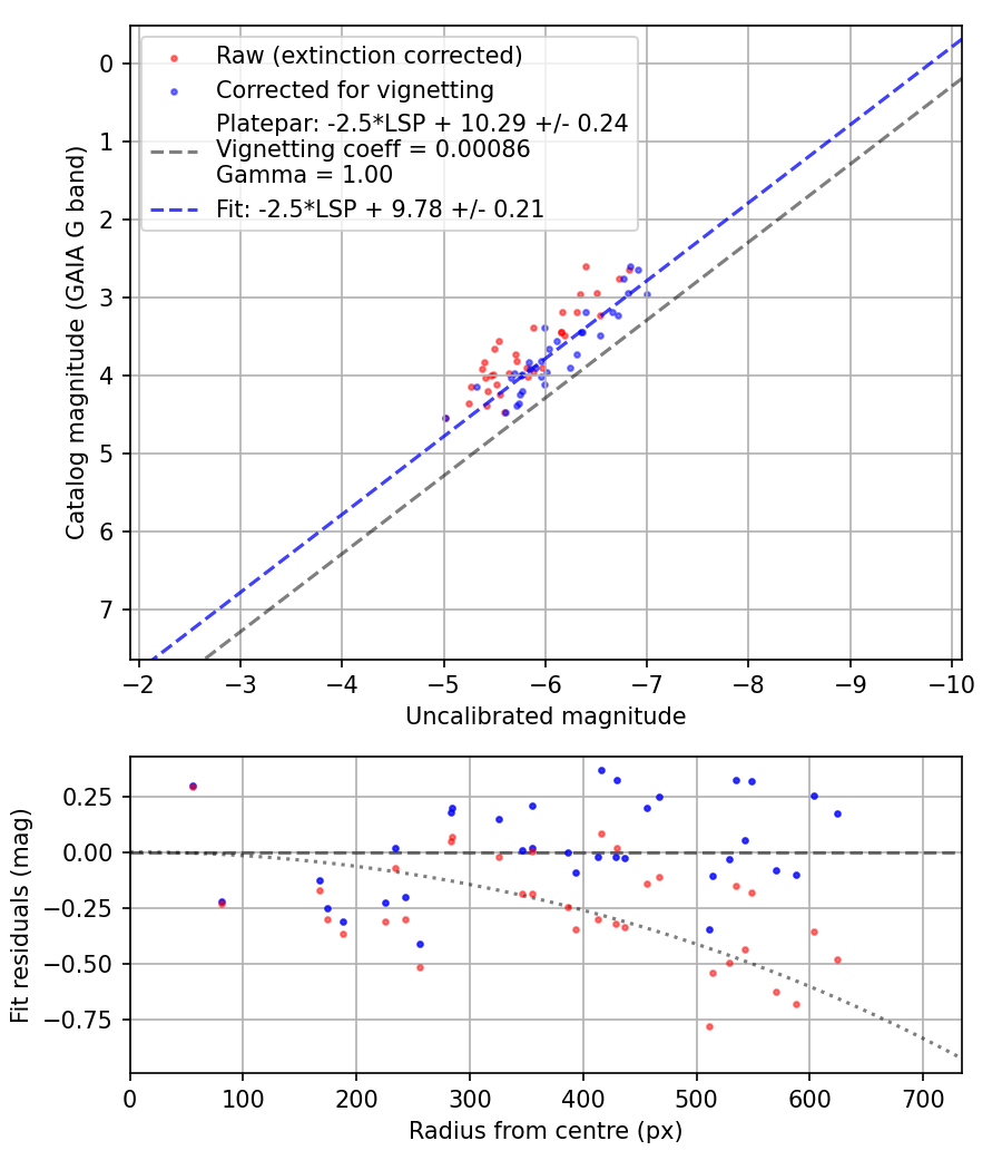 Photometry report