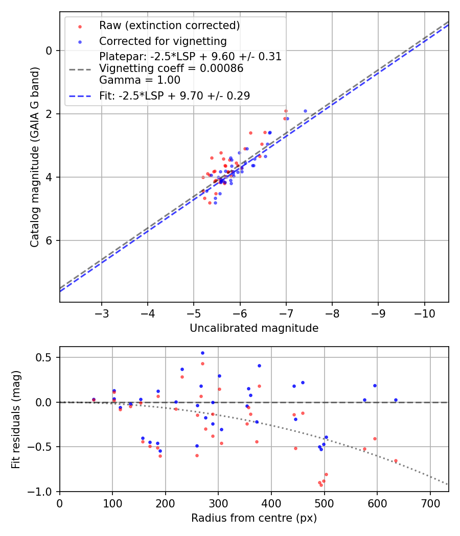 Photometry report