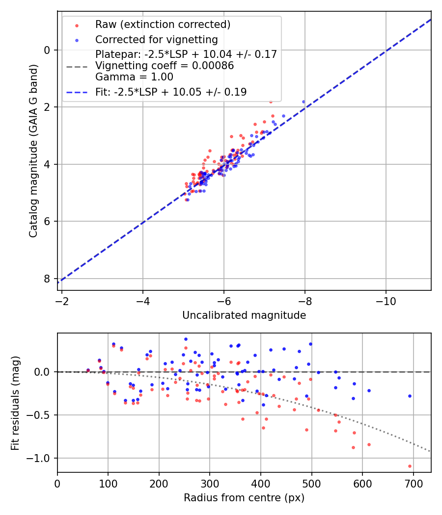 Photometry report
