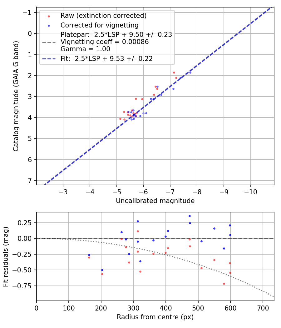 Photometry report
