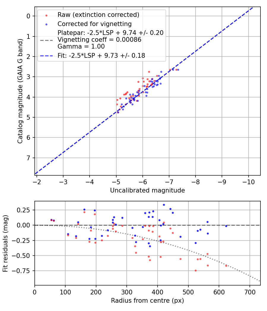 Photometry report