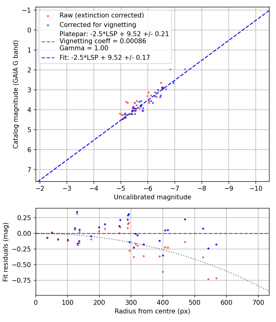 Photometry report