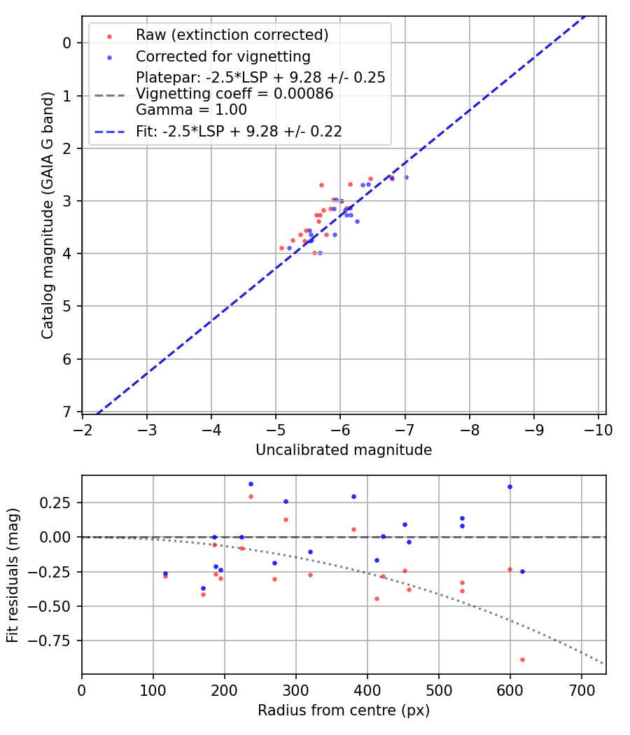 Photometry report