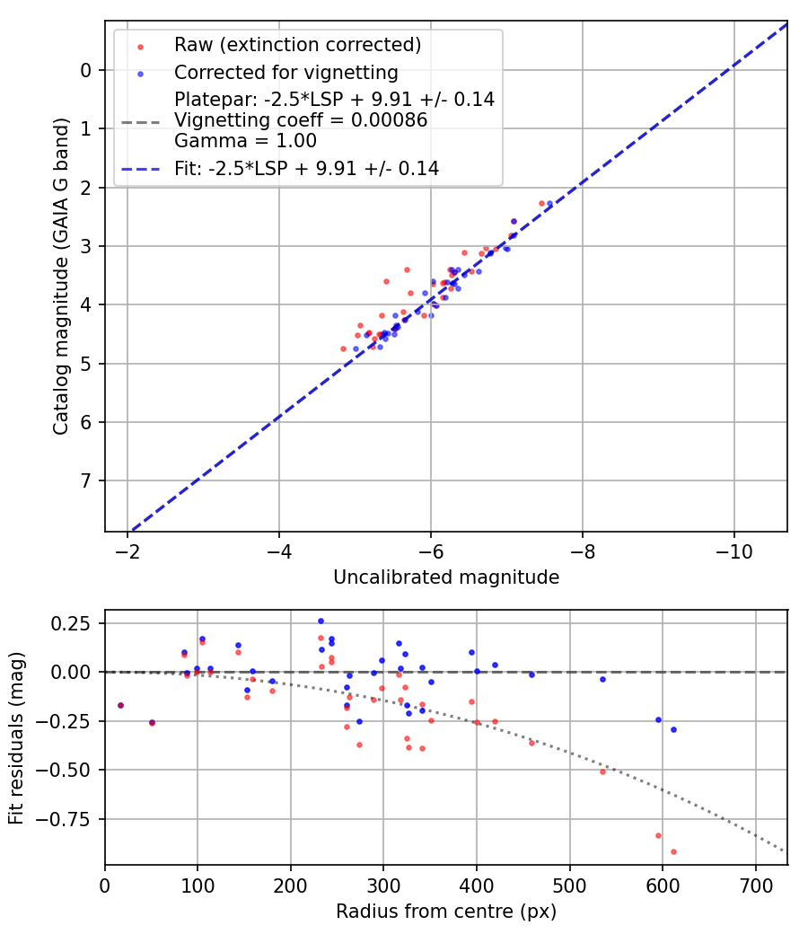 Photometry report