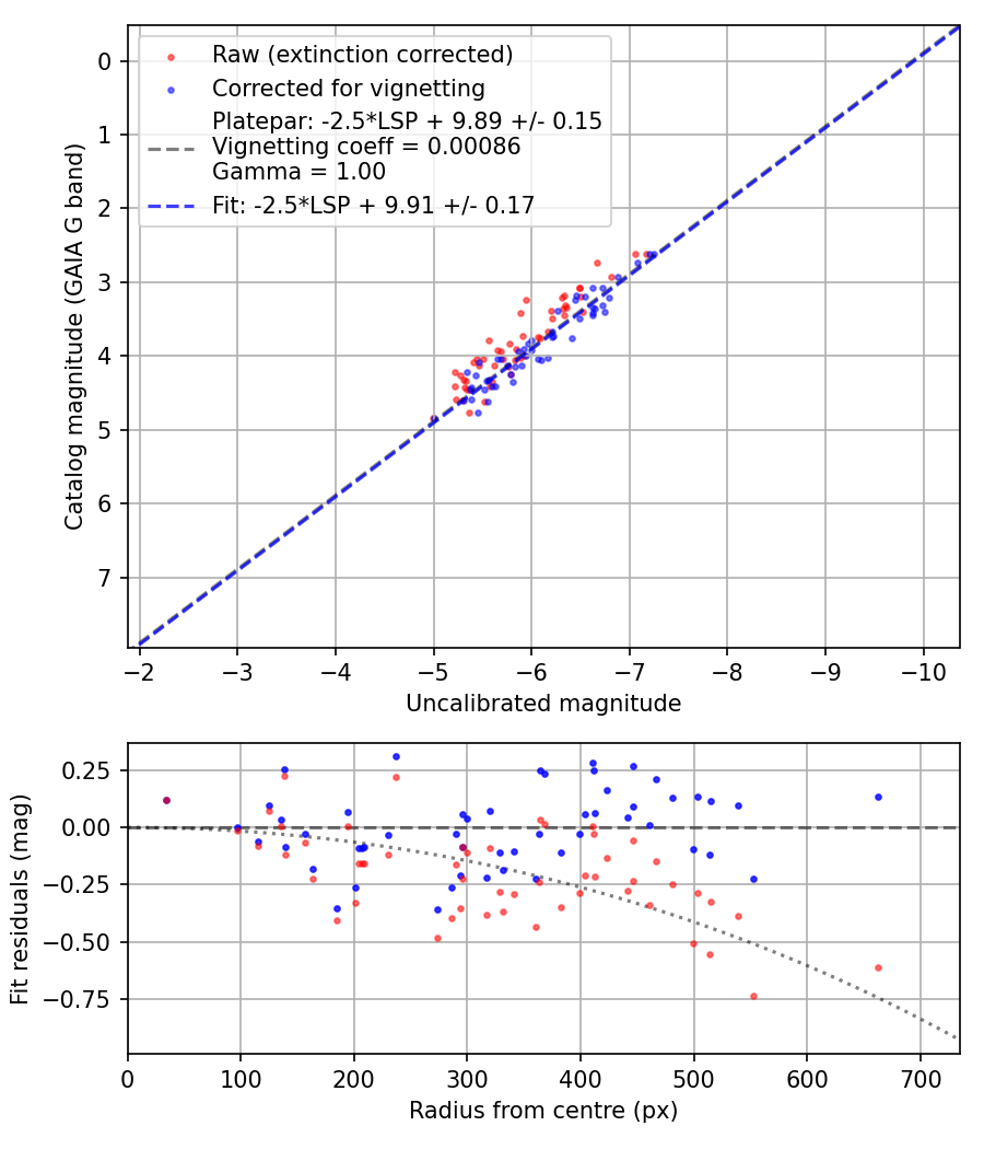Photometry report
