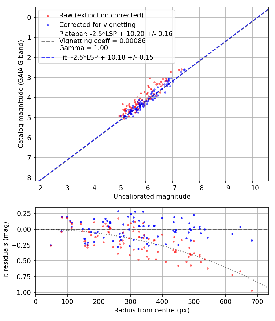 Photometry report