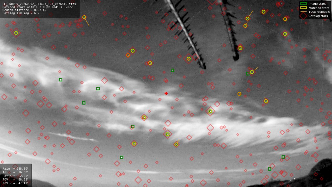 Astrometry report