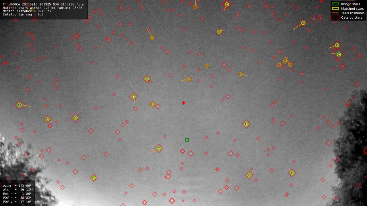 Astrometry report