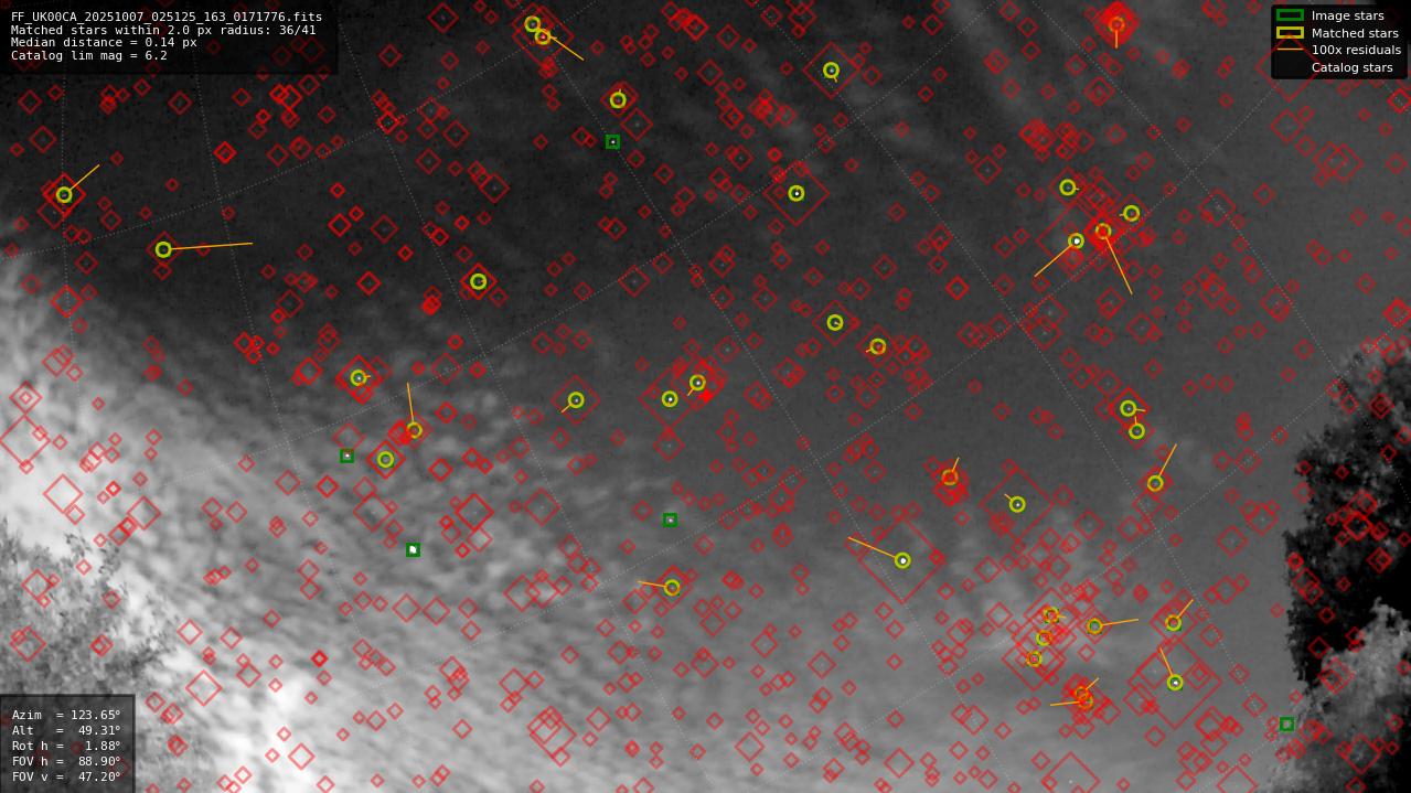 Astrometry report