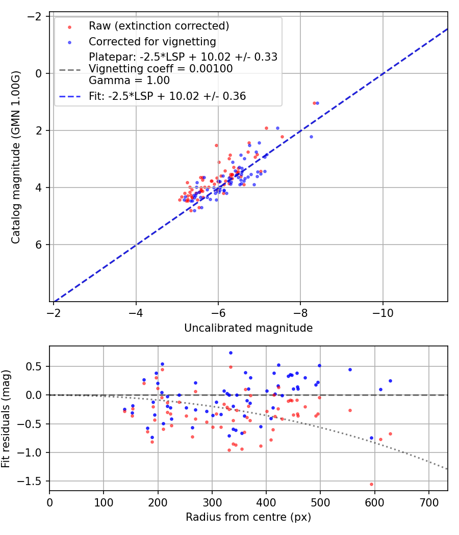 Photometry report