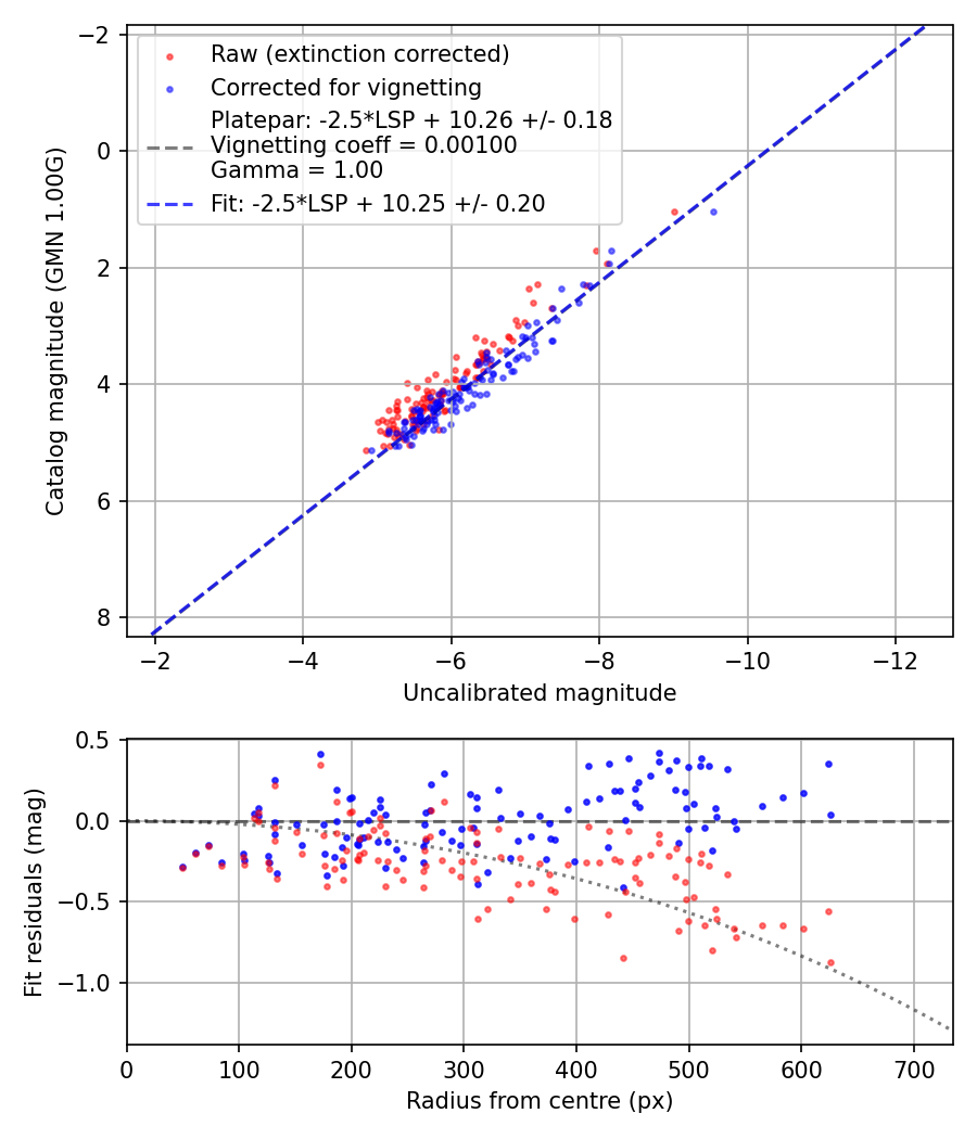 Photometry report