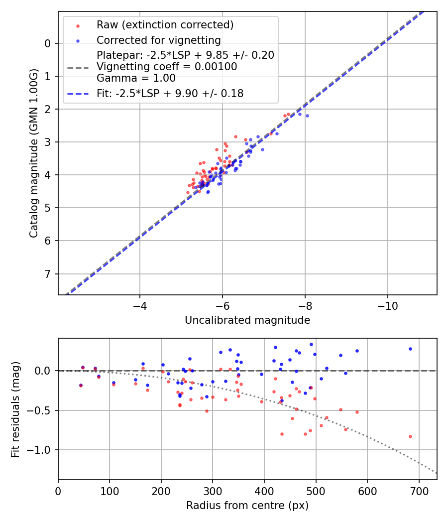 Photometry report