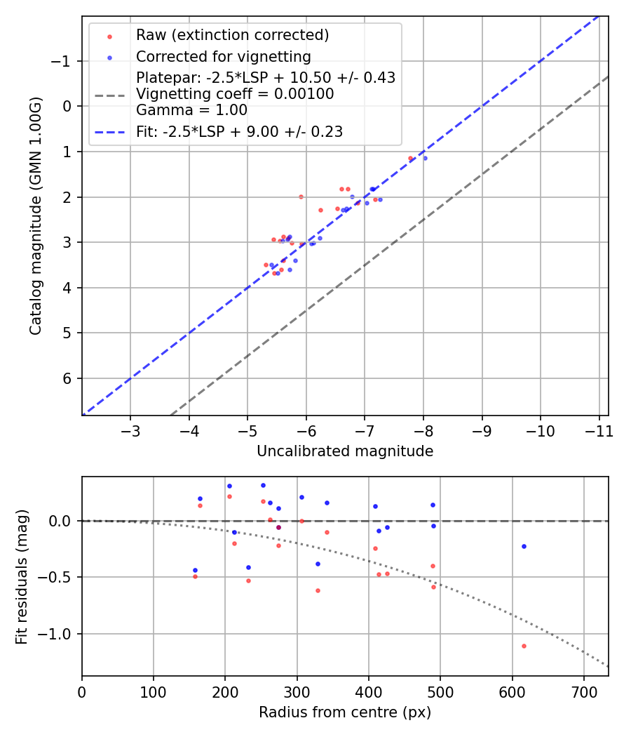 Photometry report