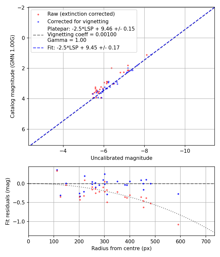 Photometry report