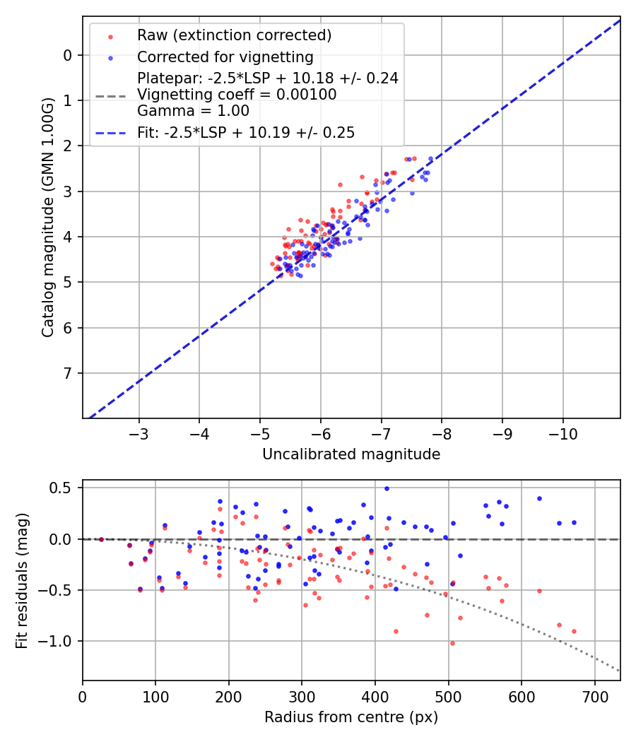 Photometry report