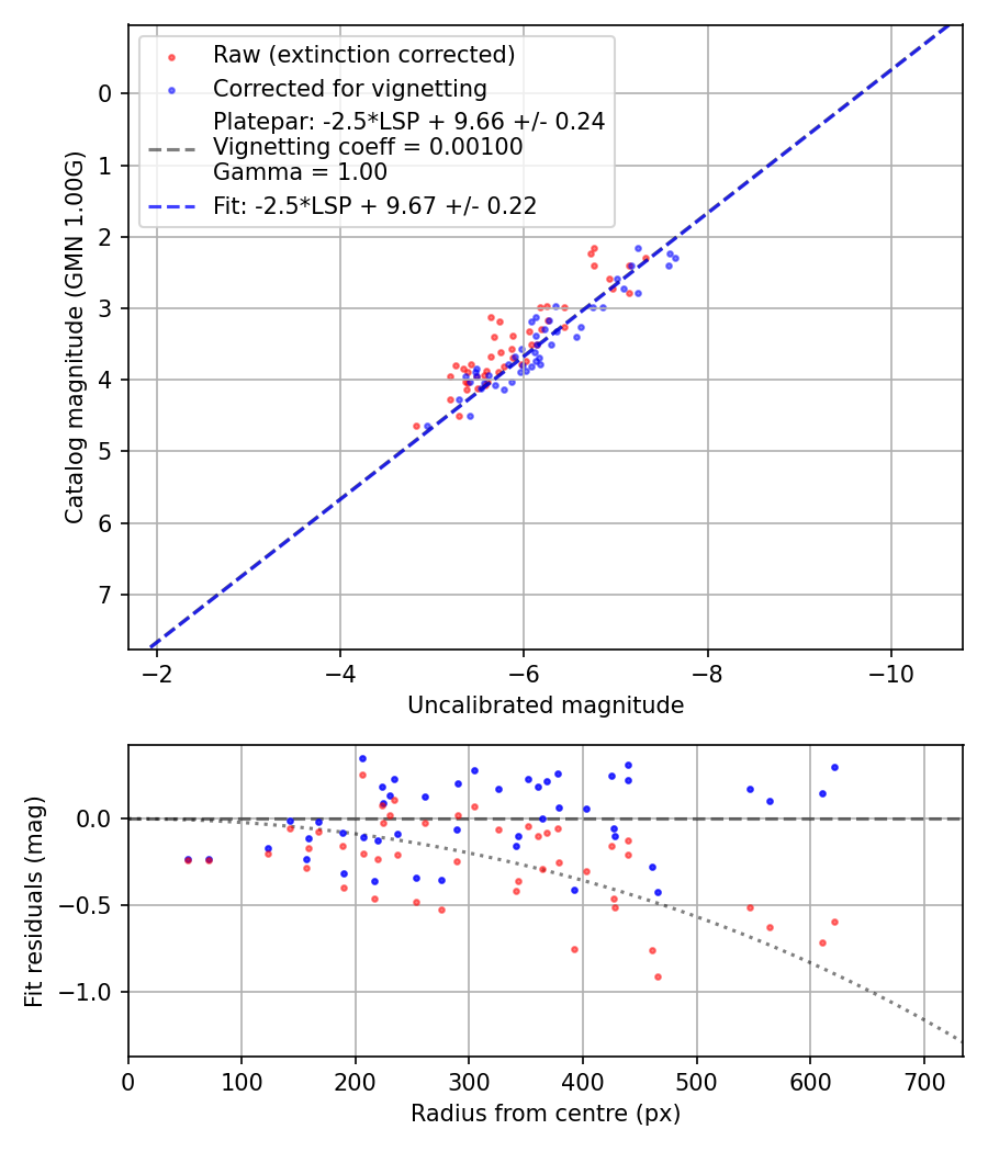Photometry report