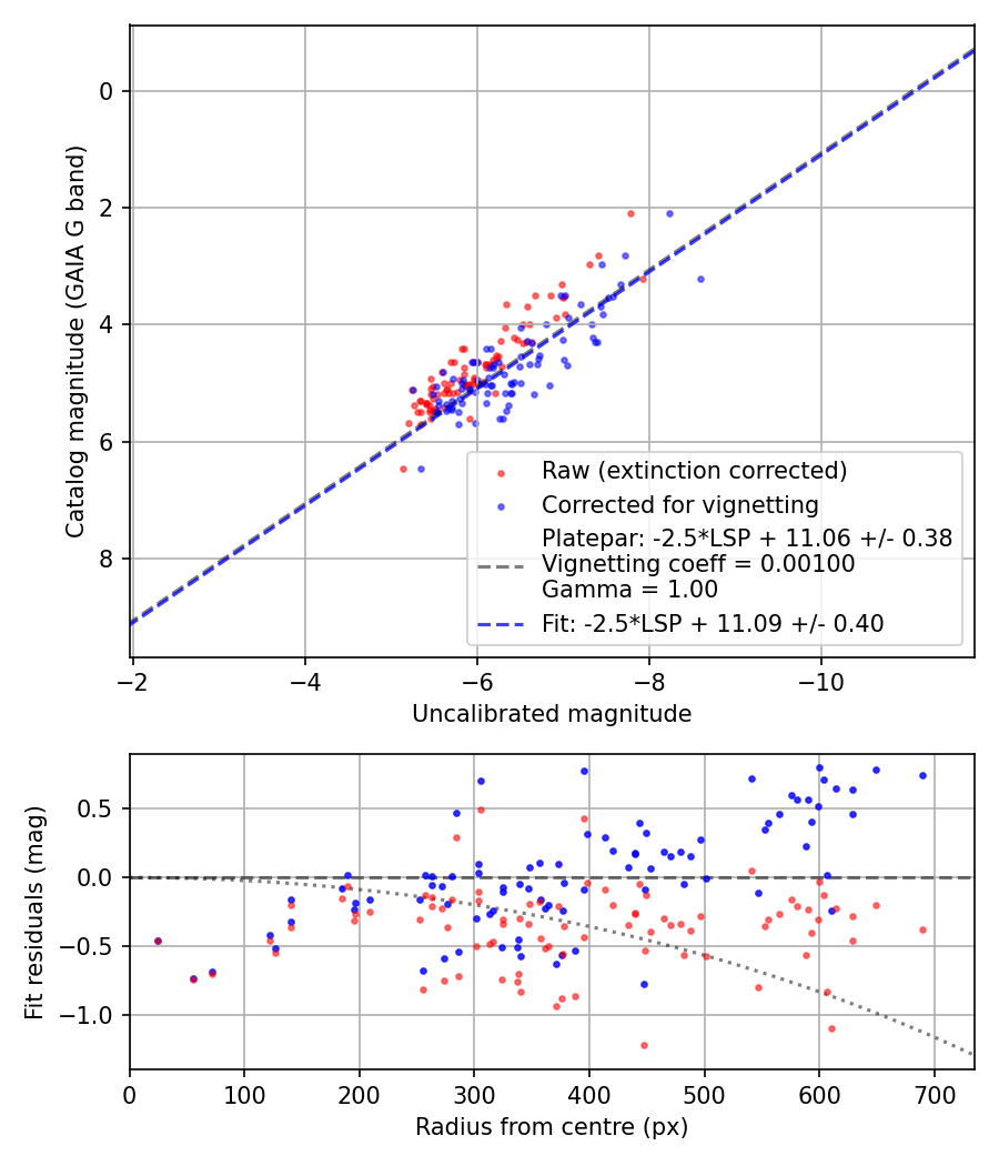 Photometry report
