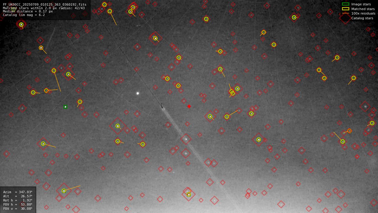 Astrometry report